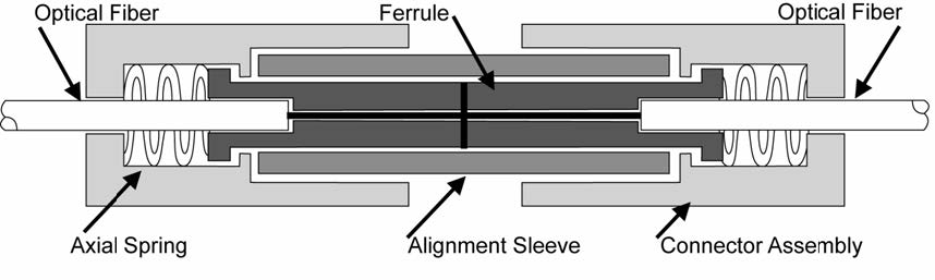 Physical Contact Physical contact fiber optic connectors